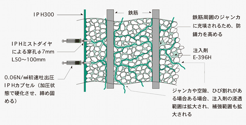 IPH工法(内圧充填接合補強)